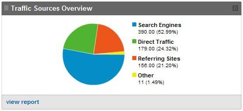 ecommerce seo and ppc traffic sources